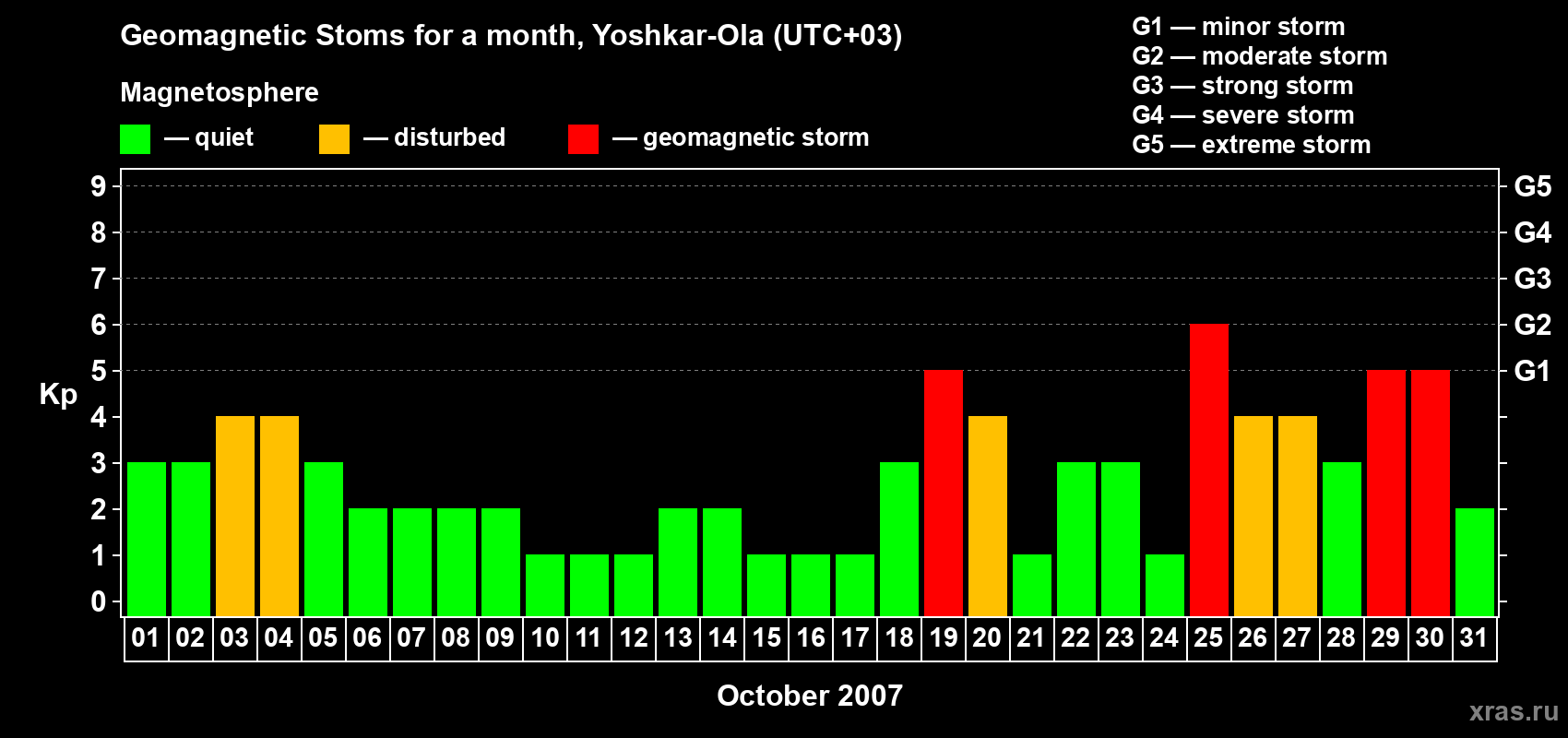 Changes in the maximum daily geomagnetic index Kp in October 2007