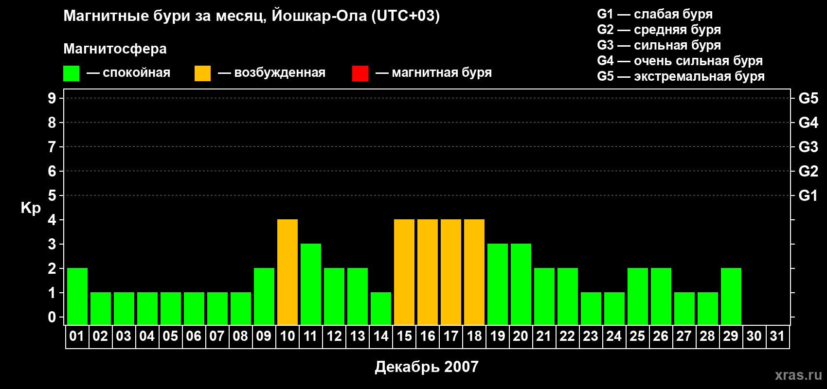 Изменения геомагнитного индекса Kp в декабре 2007 года