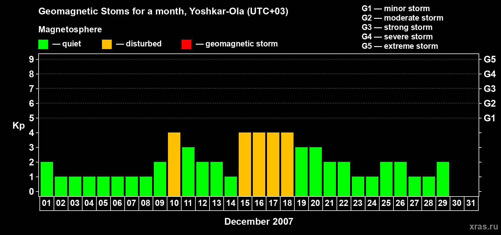 Changes in the maximum daily geomagnetic index Kp in December 2007