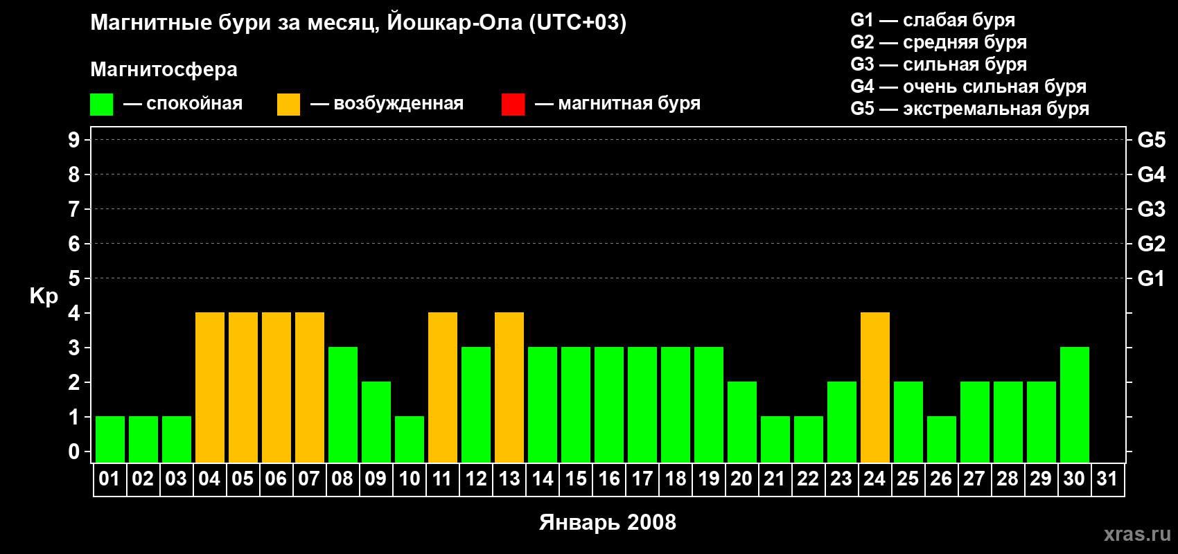 Изменения геомагнитного индекса Kp в январе 2008 года