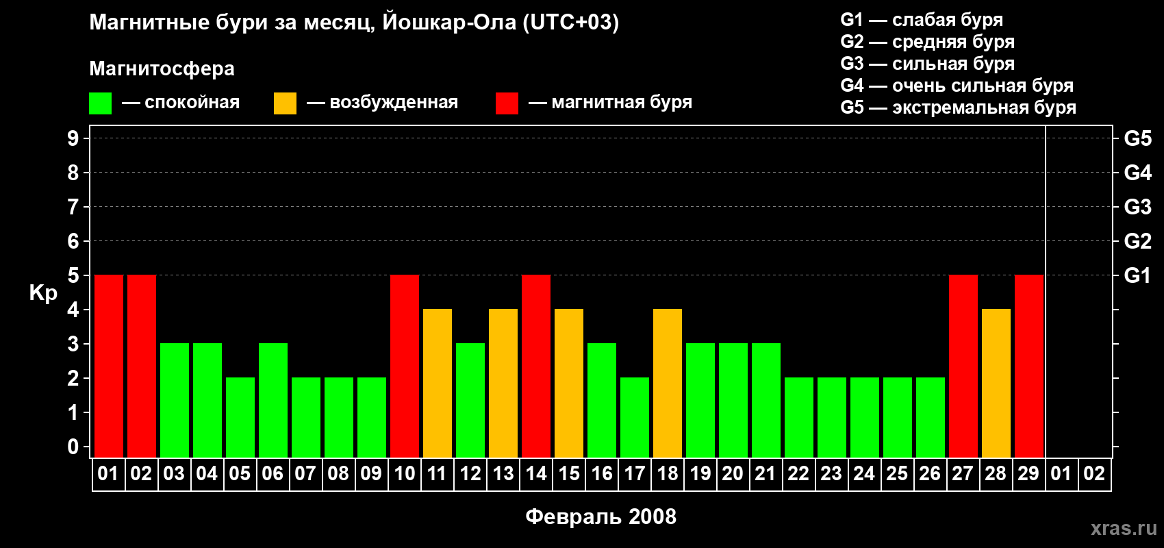 Изменения геомагнитного индекса Kp в феврале 2008 года