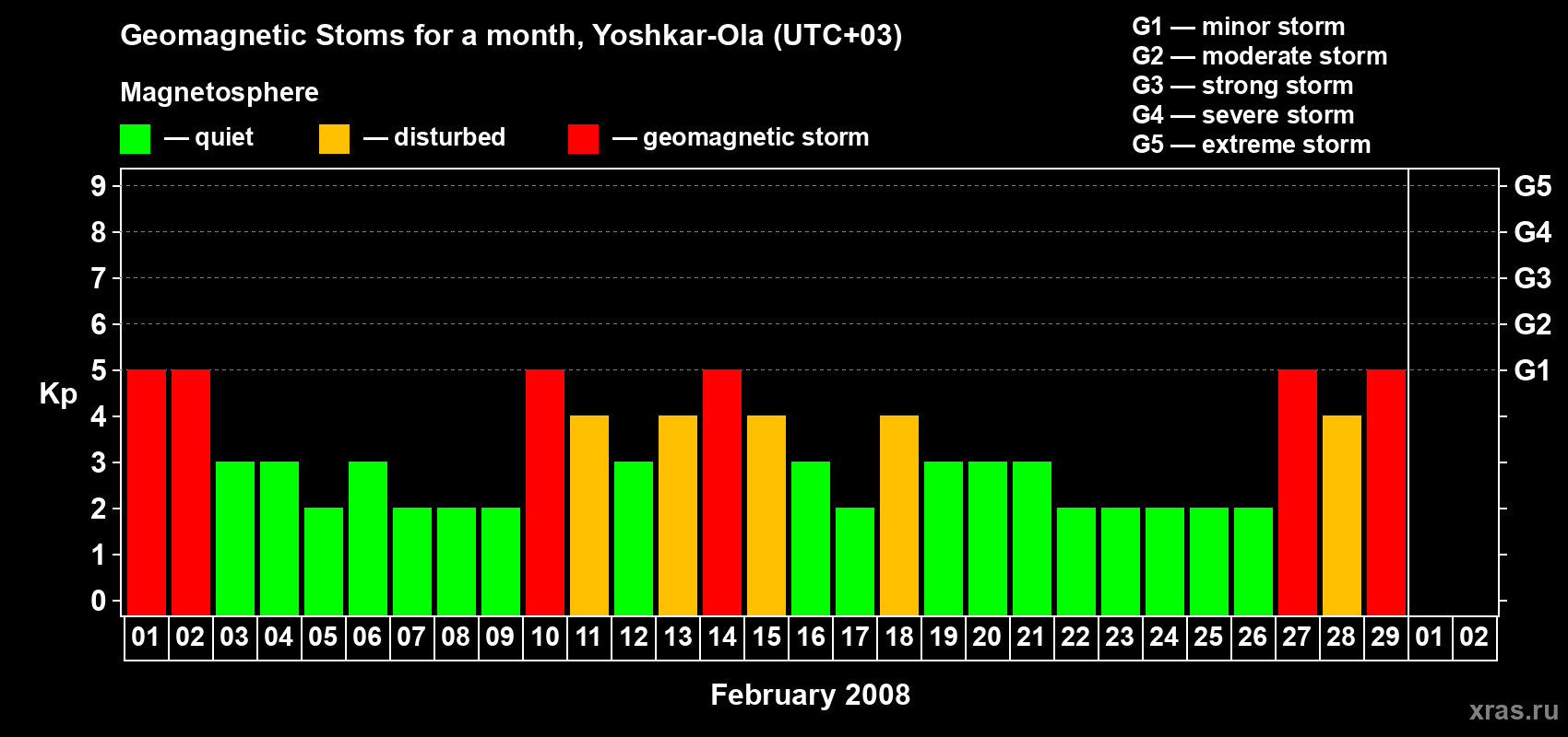 Changes in the maximum daily geomagnetic index Kp in February 2008