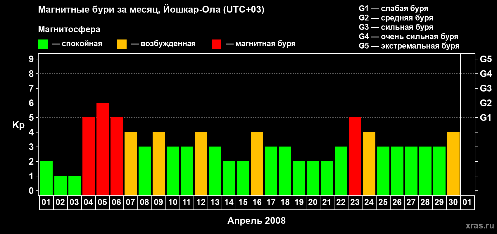 Изменения геомагнитного индекса Kp в апреле 2008 года
