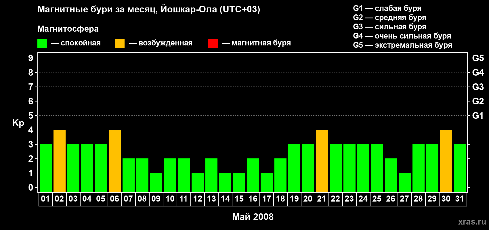 Изменения геомагнитного индекса Kp в мае 2008 года