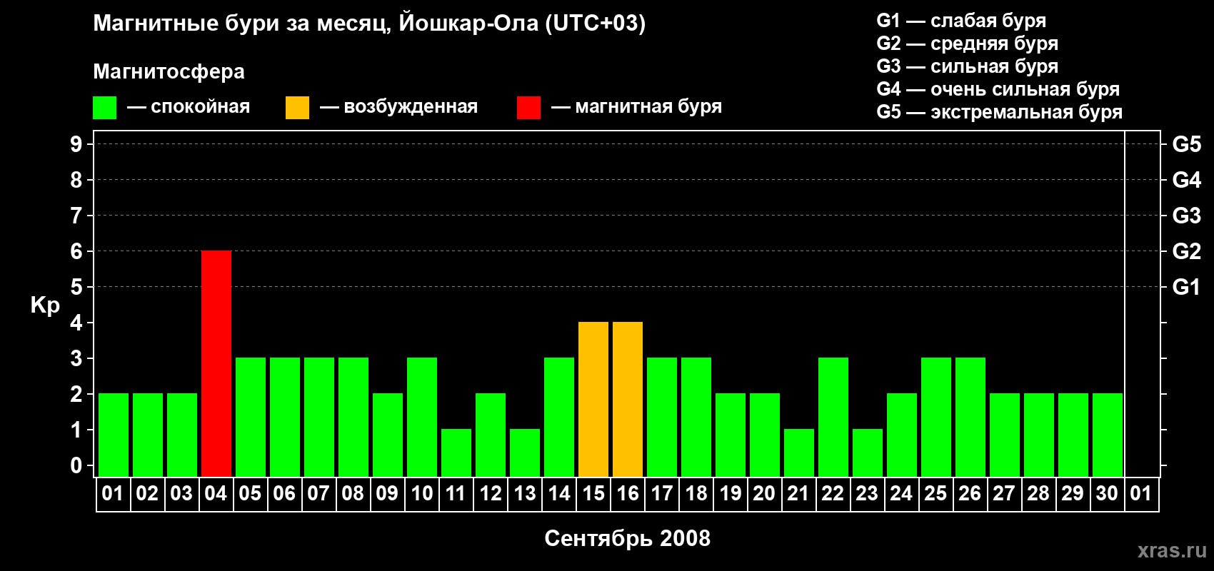 Изменения геомагнитного индекса Kp в сентябре 2008 года
