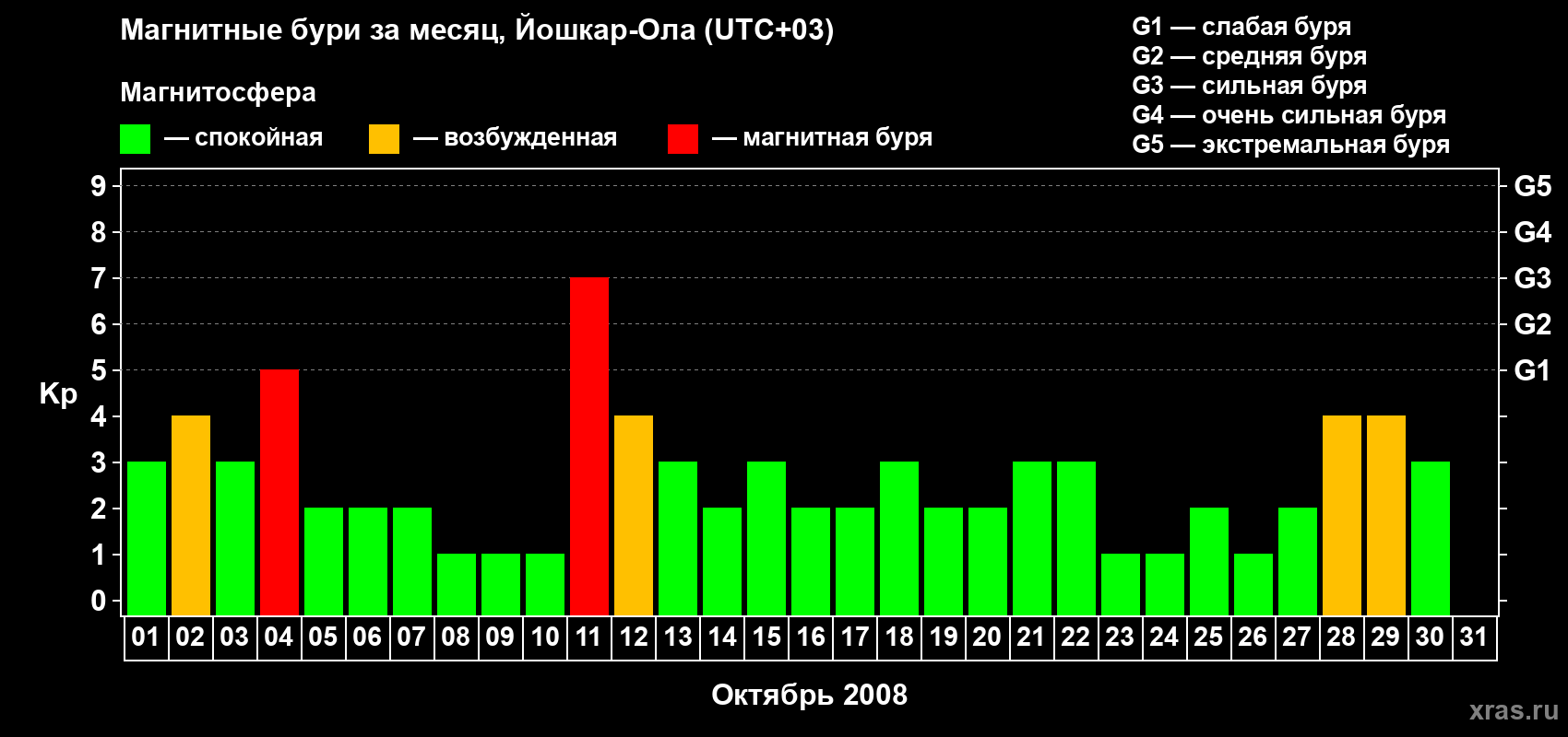 Изменения геомагнитного индекса Kp в октябре 2008 года
