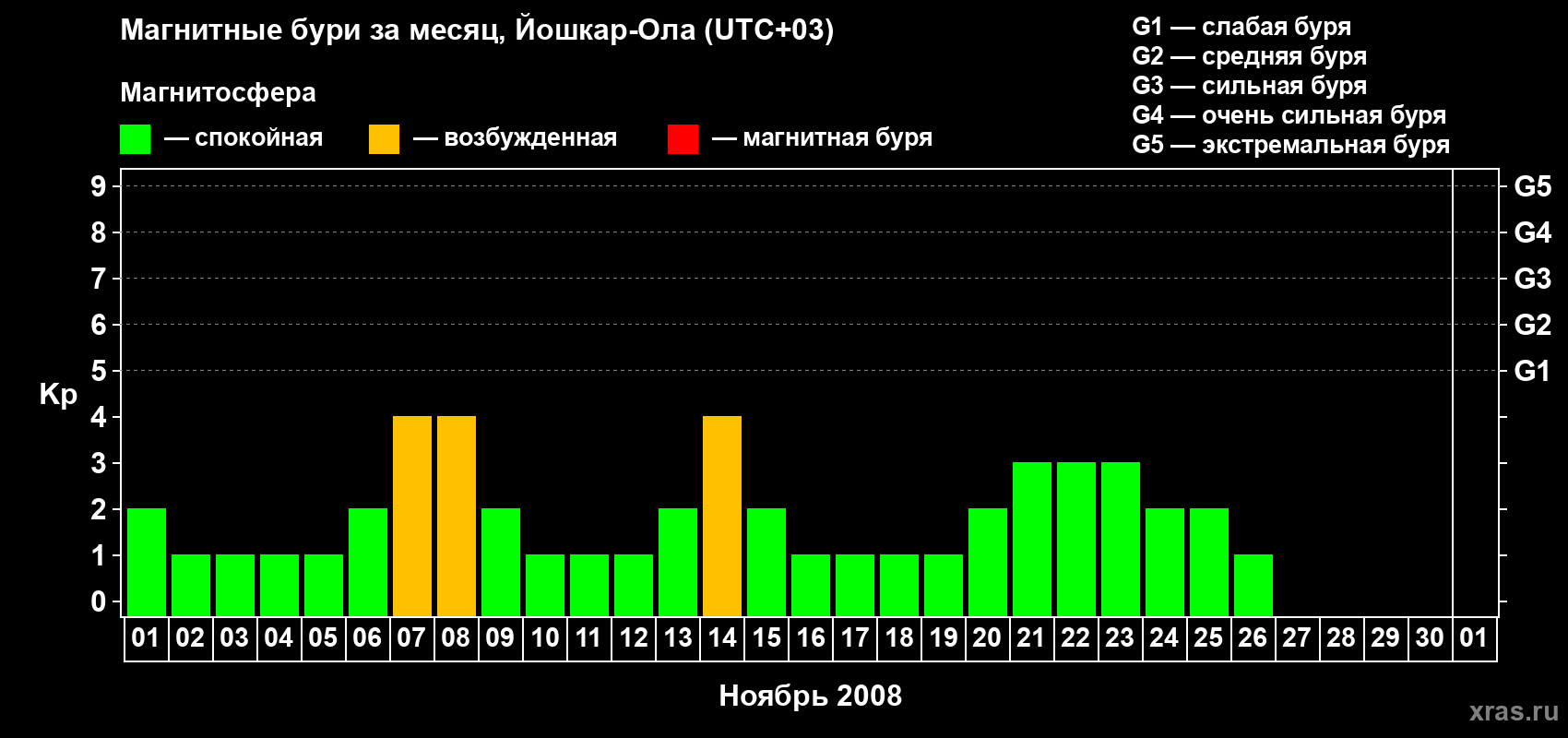 Изменения геомагнитного индекса Kp в ноябре 2008 года