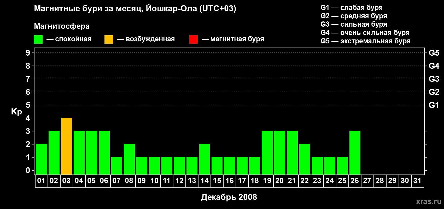 Изменения геомагнитного индекса Kp в декабре 2008 года
