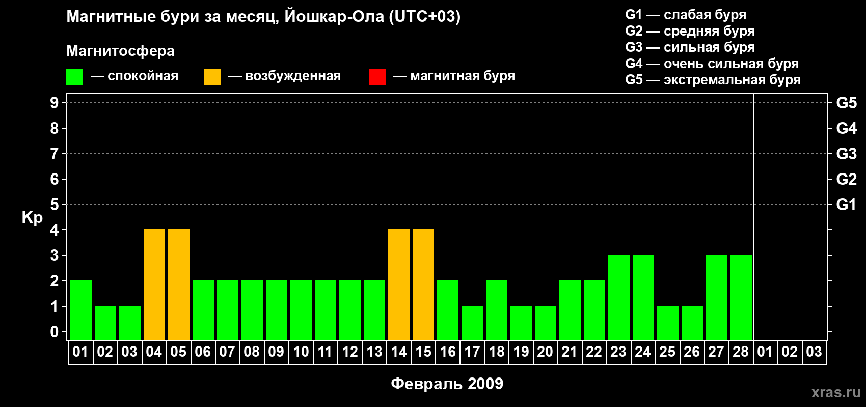 Изменения геомагнитного индекса Kp в феврале 2009 года