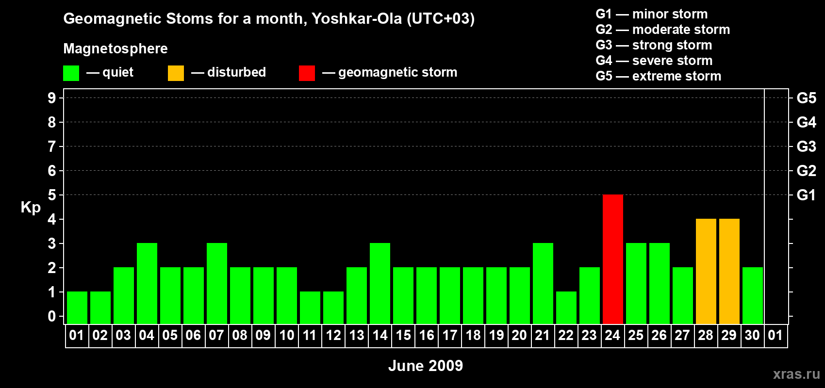 Changes in the maximum daily geomagnetic index Kp in June 2009
