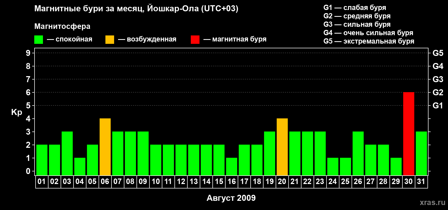 Изменения геомагнитного индекса Kp в августе 2009 года