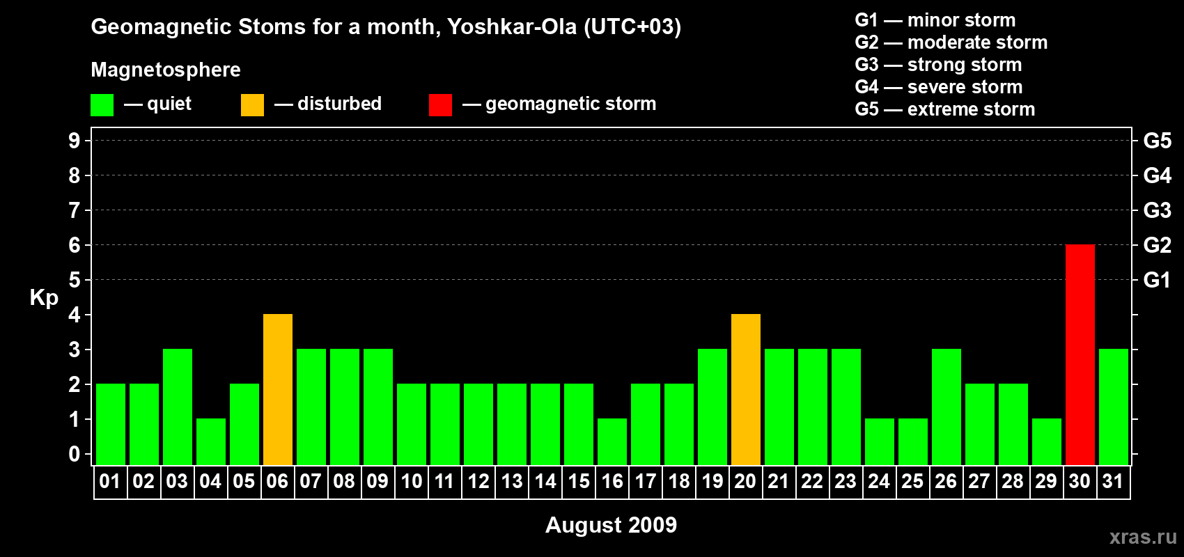 Changes in the maximum daily geomagnetic index Kp in August 2009