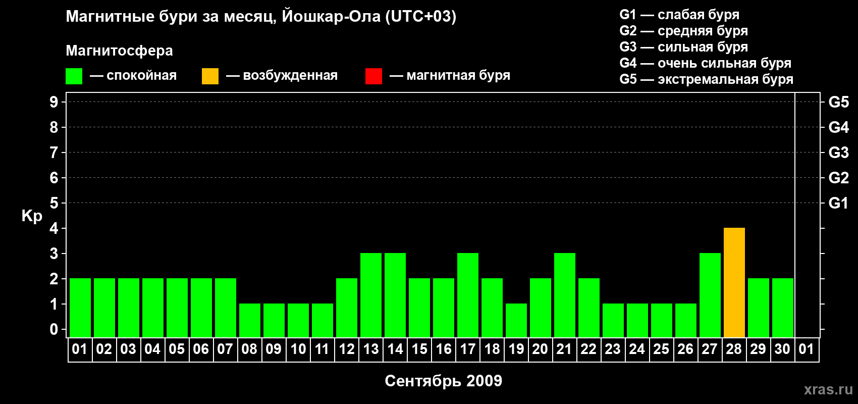 Изменения геомагнитного индекса Kp в сентябре 2009 года