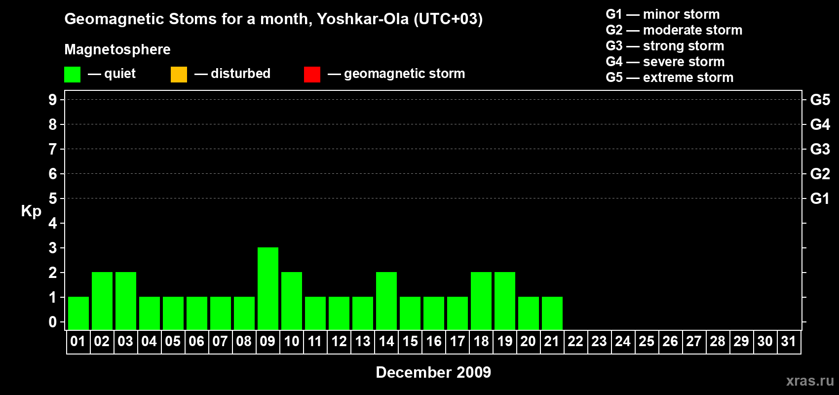 Changes in the maximum daily geomagnetic index Kp in December 2009