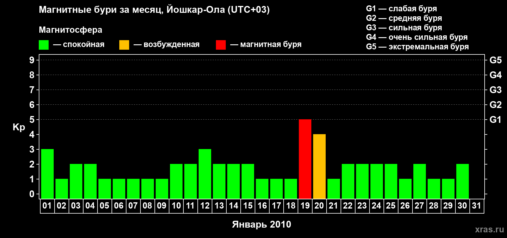Изменения геомагнитного индекса Kp в январе 2010 года