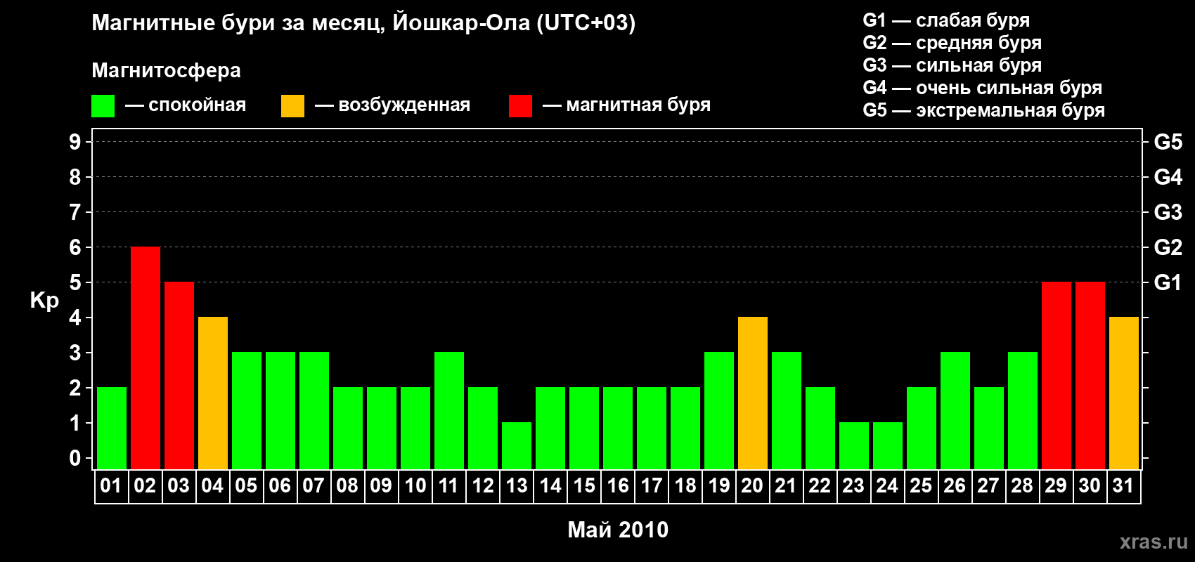 Изменения геомагнитного индекса Kp в мае 2010 года
