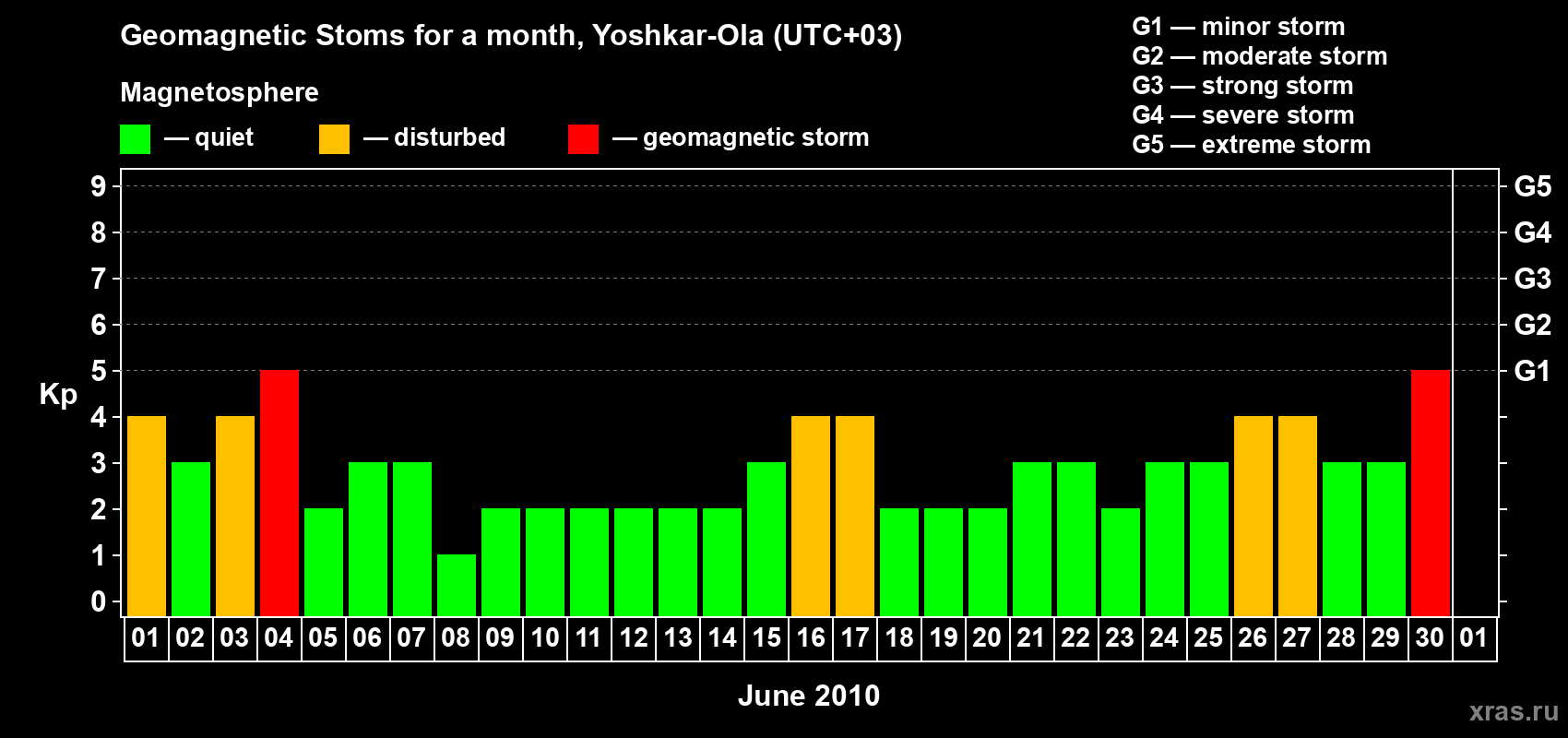 Changes in the maximum daily geomagnetic index Kp in June 2010