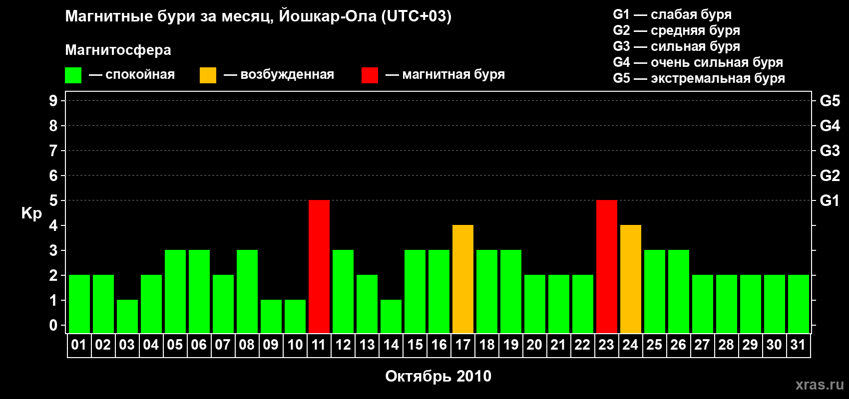 Изменения геомагнитного индекса Kp в октябре 2010 года
