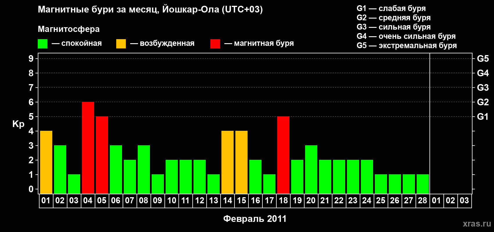 Изменения геомагнитного индекса Kp в феврале 2011 года