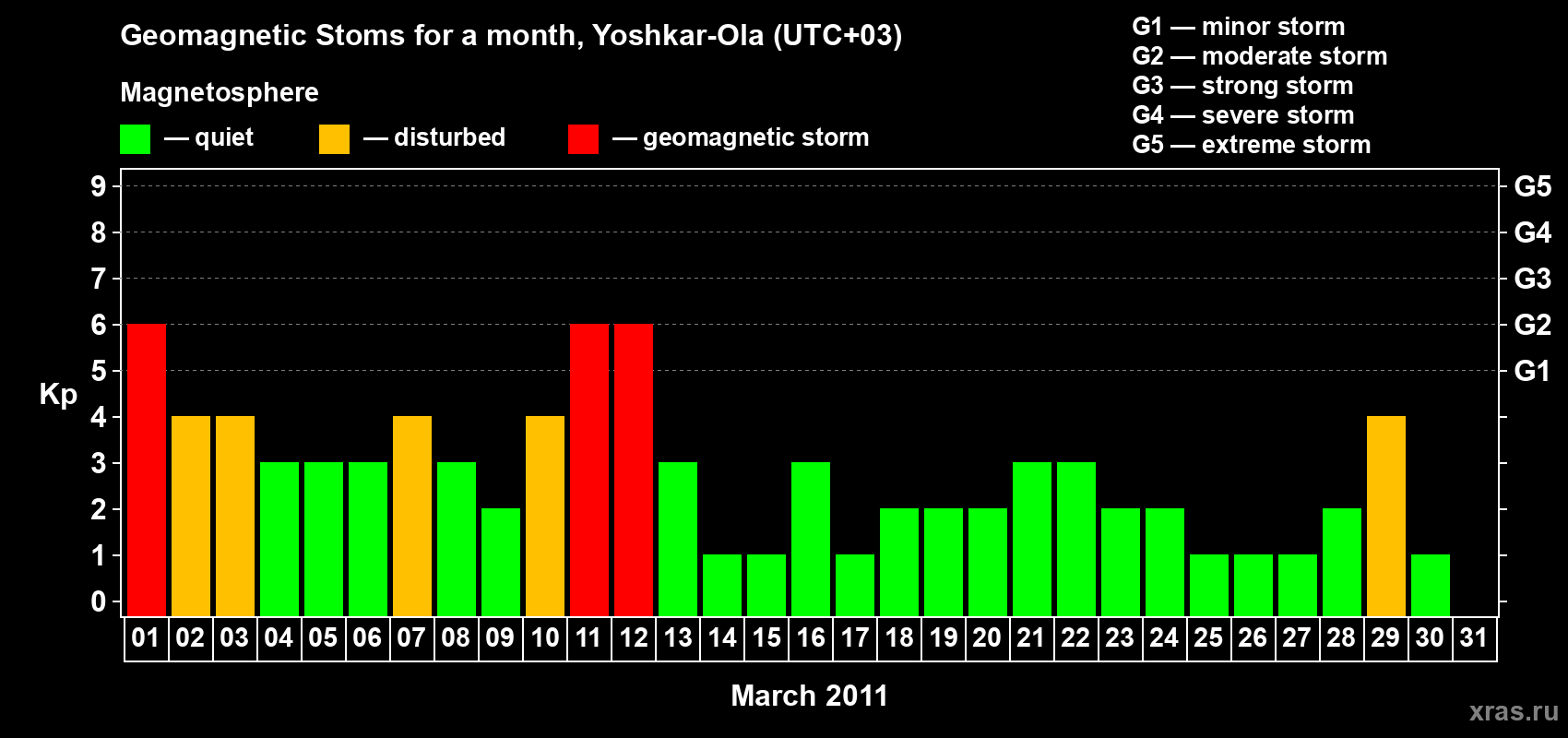 Changes in the maximum daily geomagnetic index Kp in March 2011