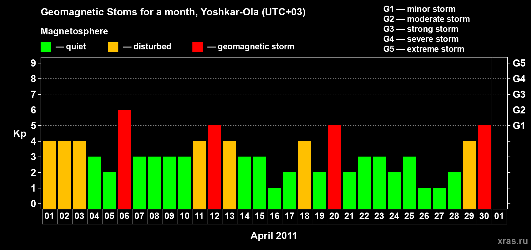 Changes in the maximum daily geomagnetic index Kp in April 2011
