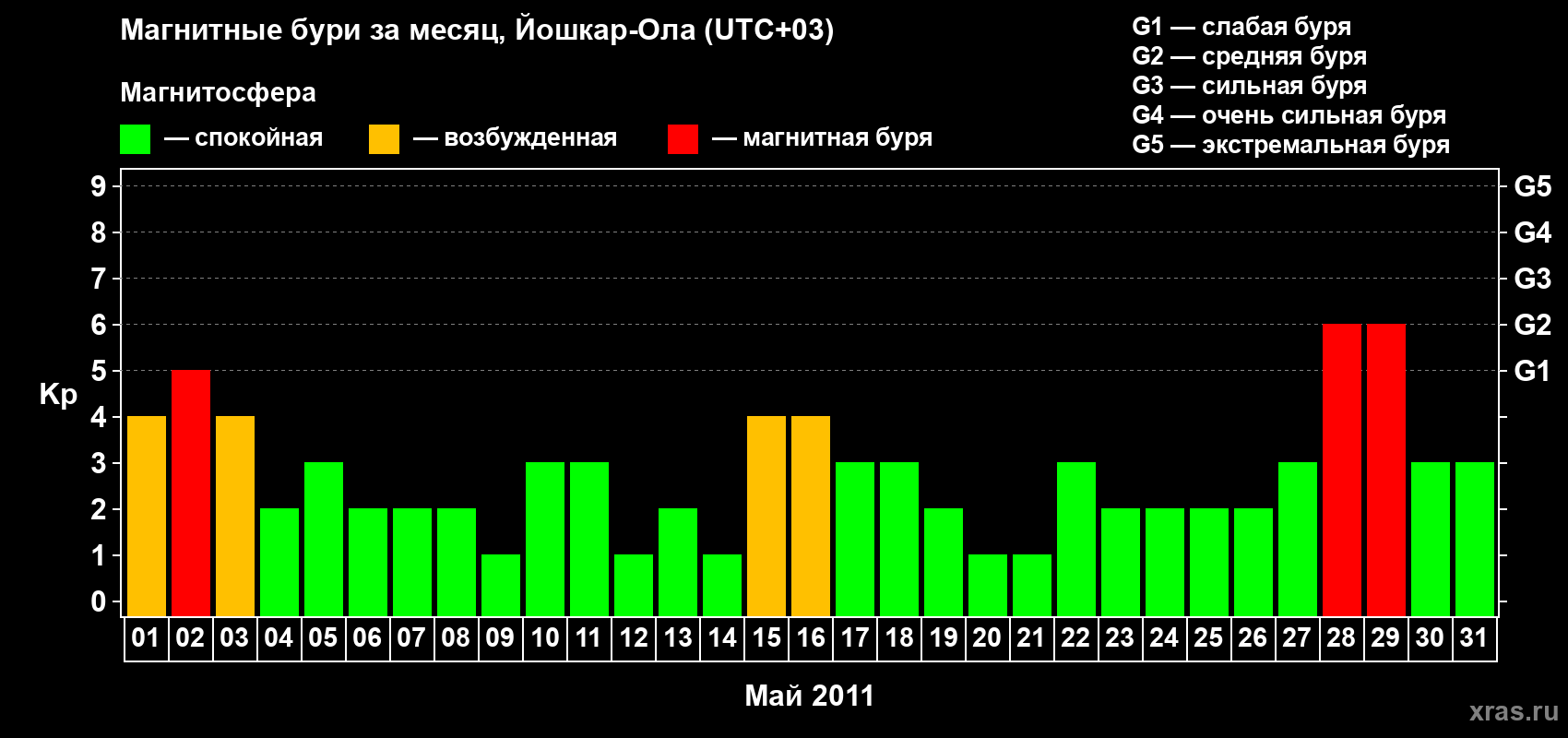 Изменения геомагнитного индекса Kp в мае 2011 года