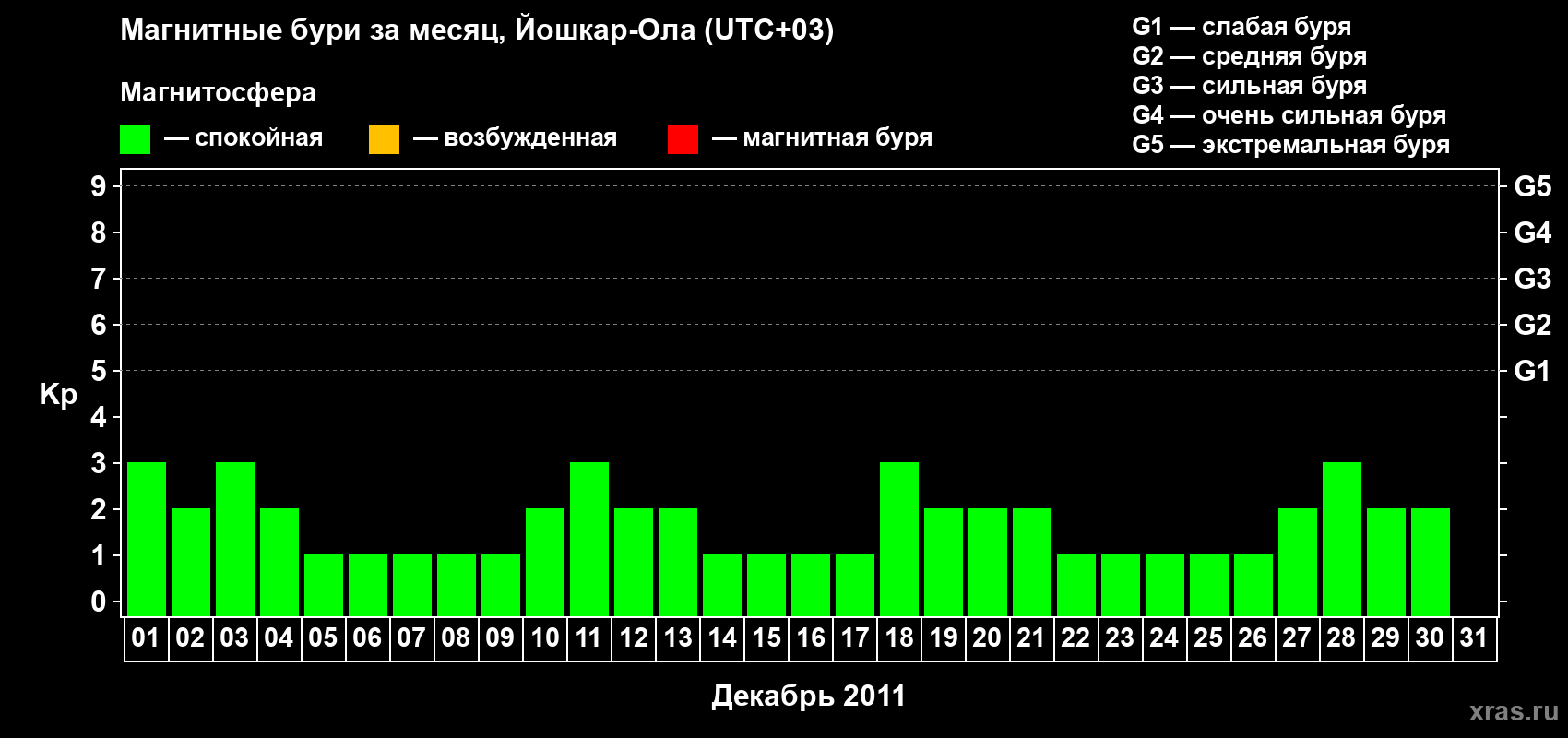 Изменения геомагнитного индекса Kp в декабре 2011 года