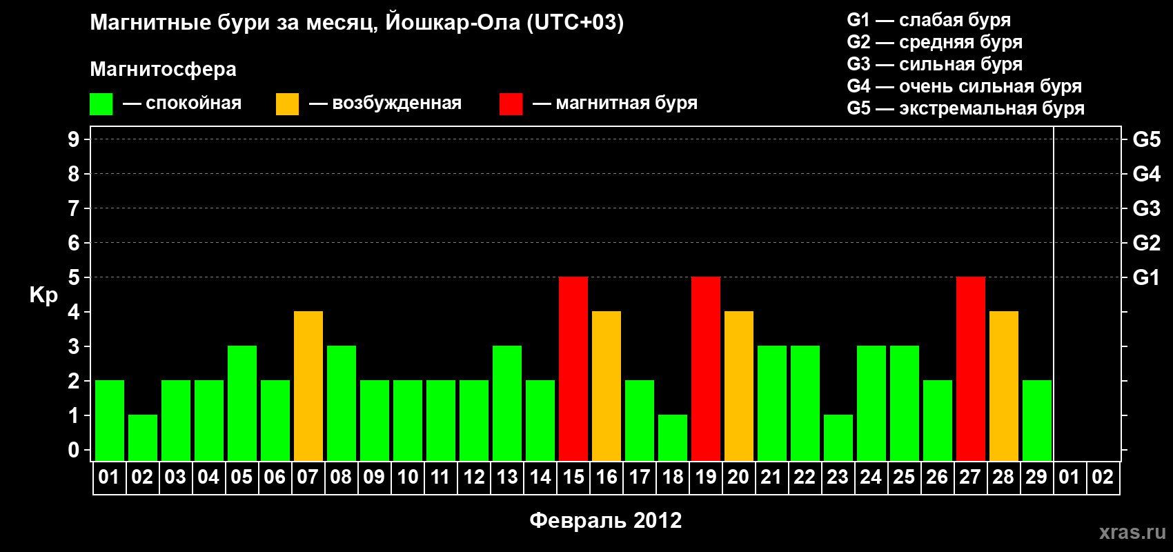 Изменения геомагнитного индекса Kp в феврале 2012 года