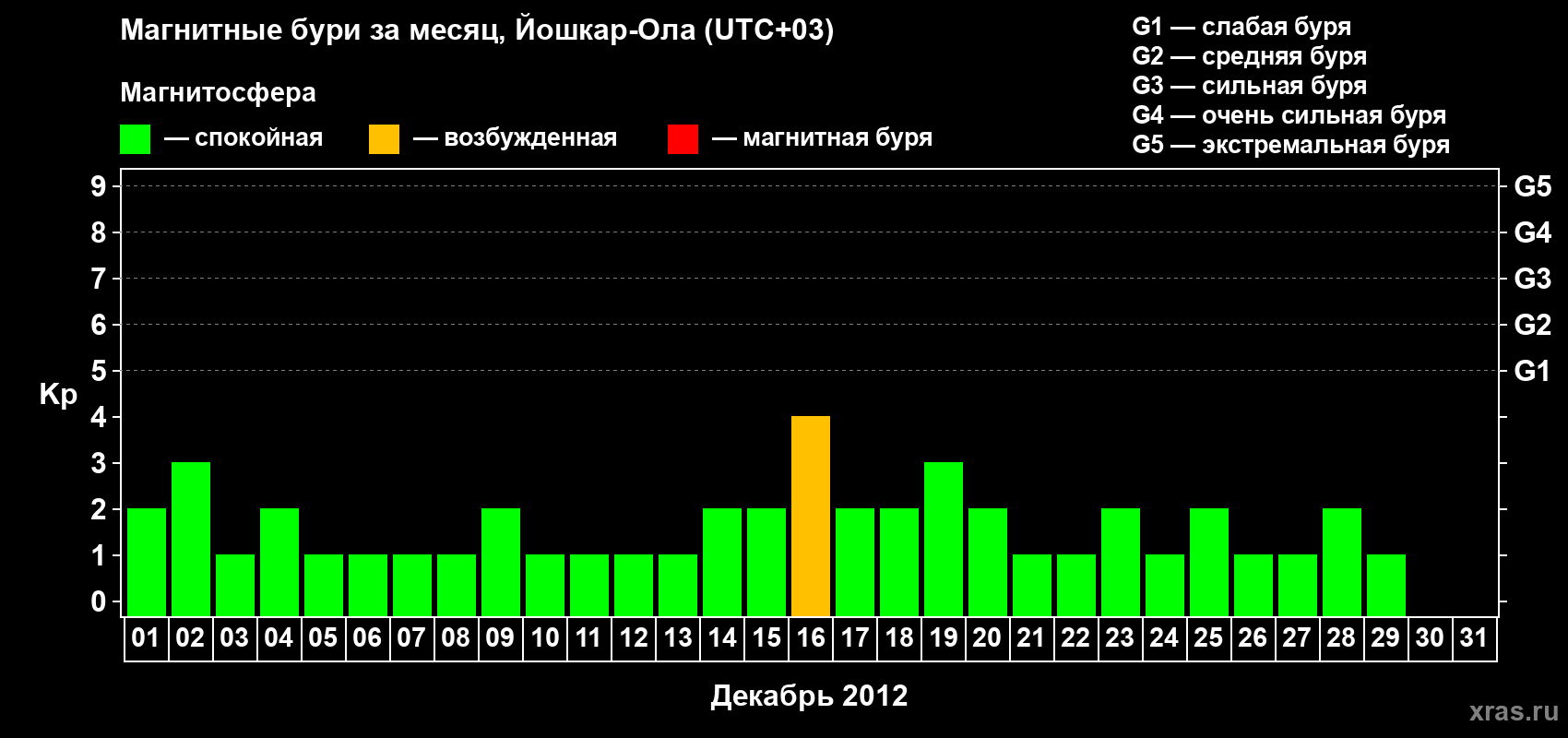 Изменения геомагнитного индекса Kp в декабре 2012 года