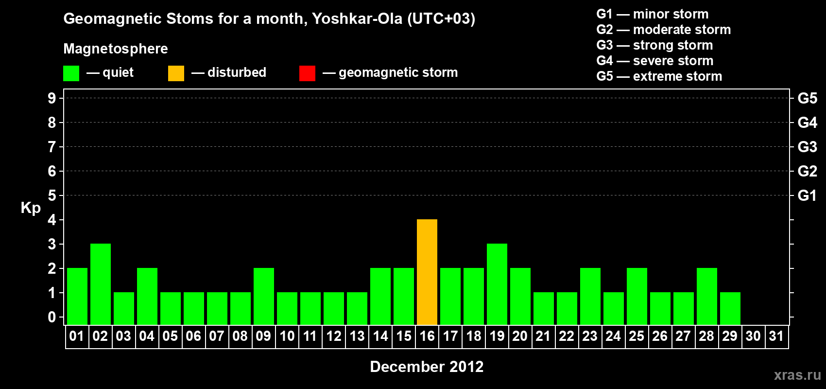 Changes in the maximum daily geomagnetic index Kp in December 2012