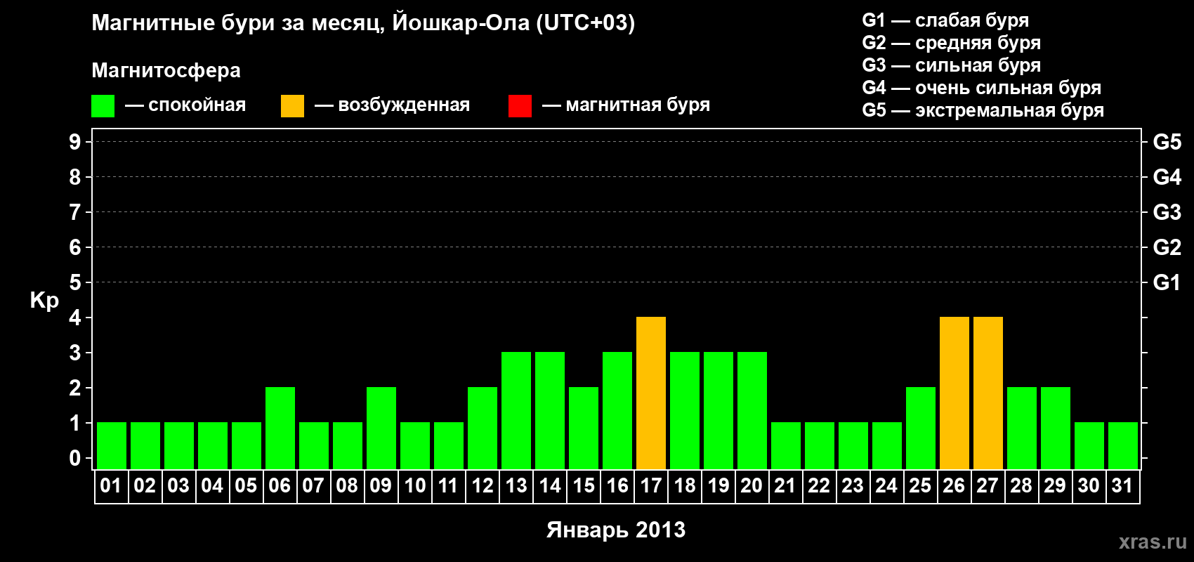 Изменения геомагнитного индекса Kp в январе 2013 года