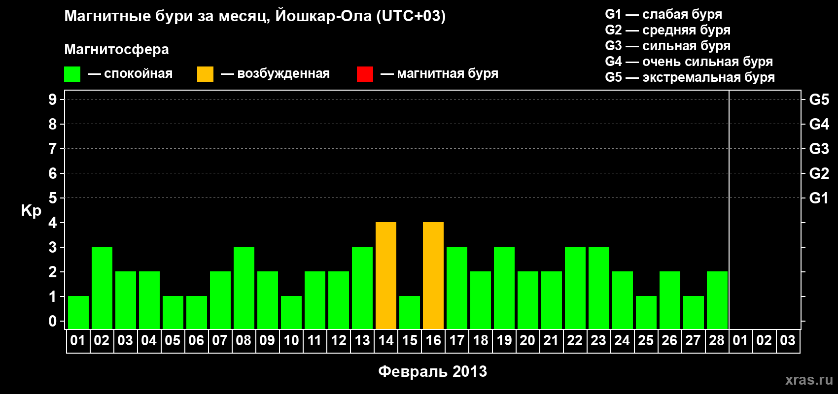 Изменения геомагнитного индекса Kp в феврале 2013 года