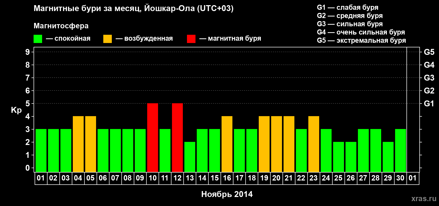 Изменения геомагнитного индекса Kp в ноябре 2014 года