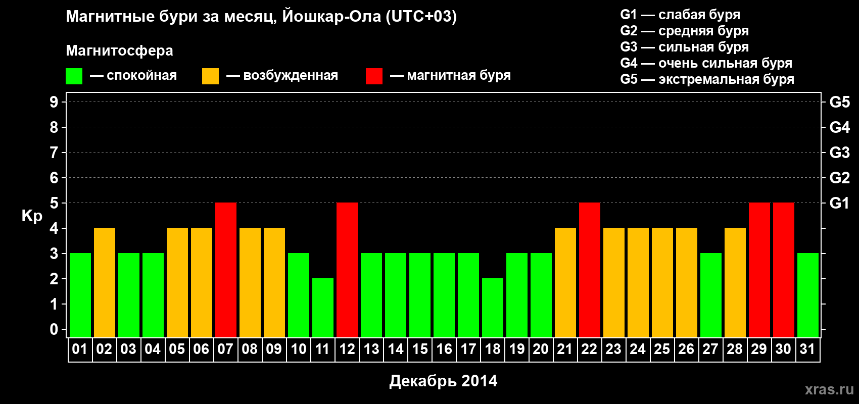 Изменения геомагнитного индекса Kp в декабре 2014 года