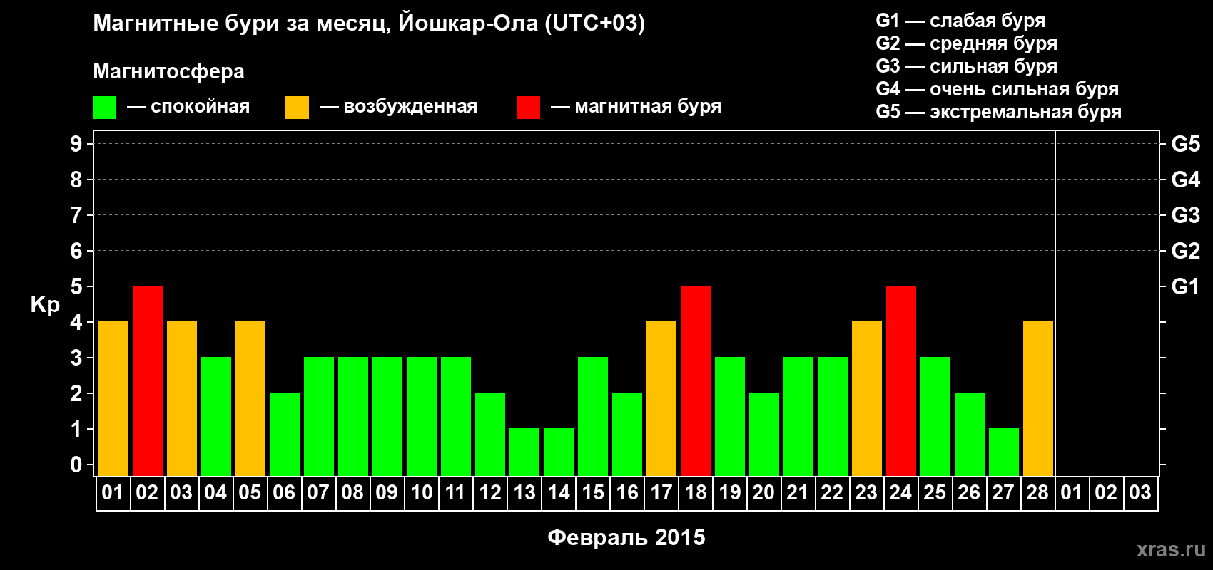 Изменения геомагнитного индекса Kp в феврале 2015 года