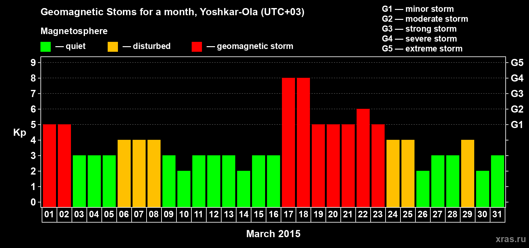 Changes in the maximum daily geomagnetic index Kp in March 2015