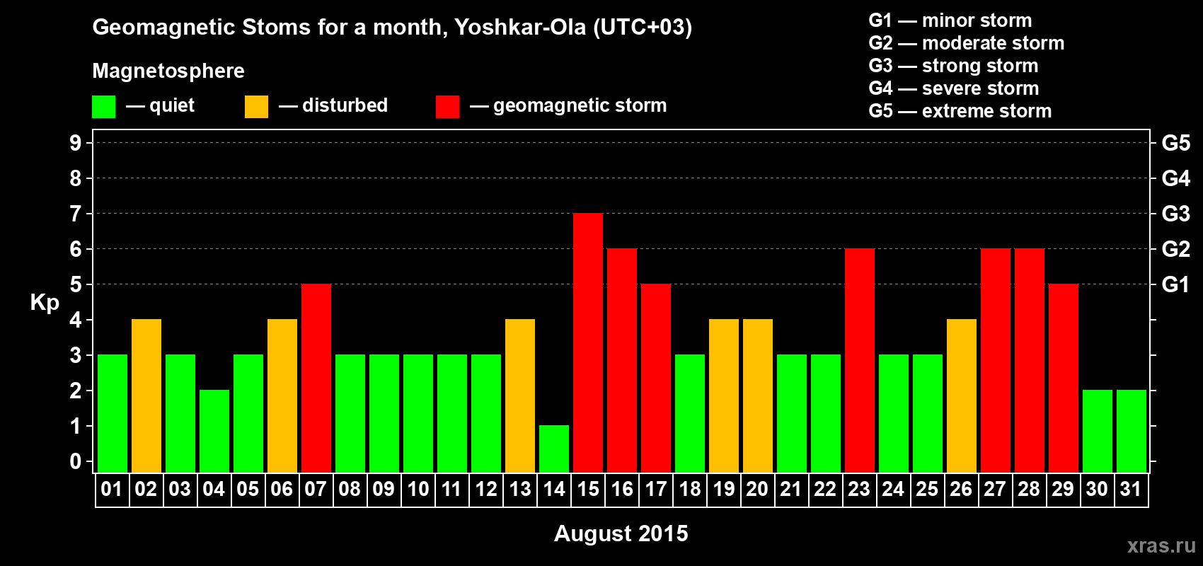 Changes in the maximum daily geomagnetic index Kp in August 2015