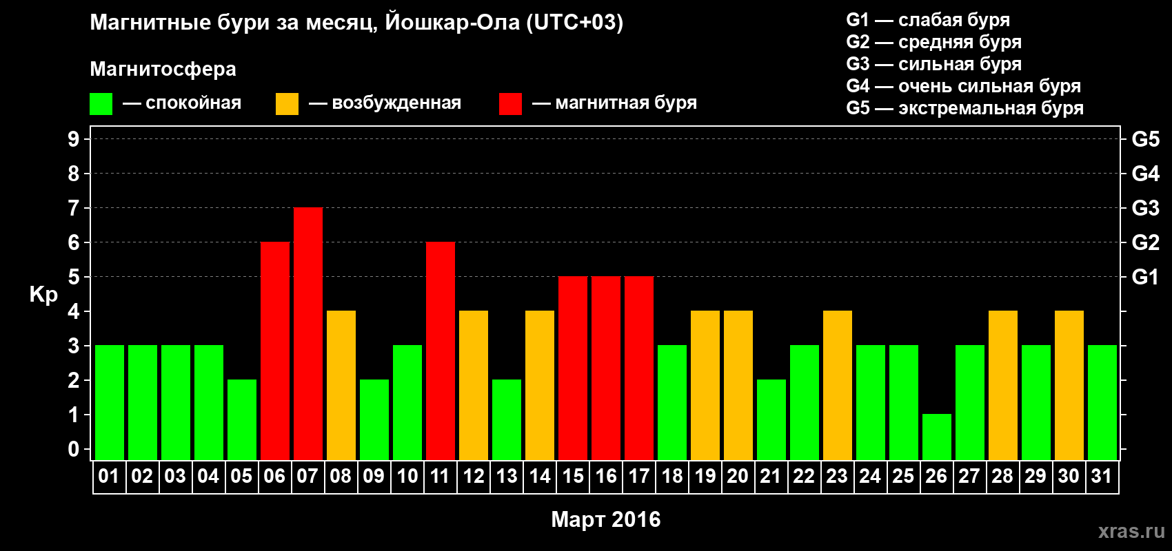 Изменения геомагнитного индекса Kp в марте 2016 года