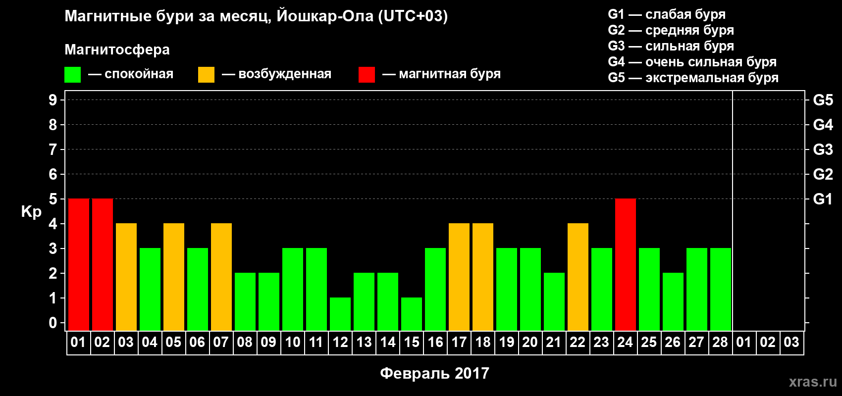 Изменения геомагнитного индекса Kp в феврале 2017 года