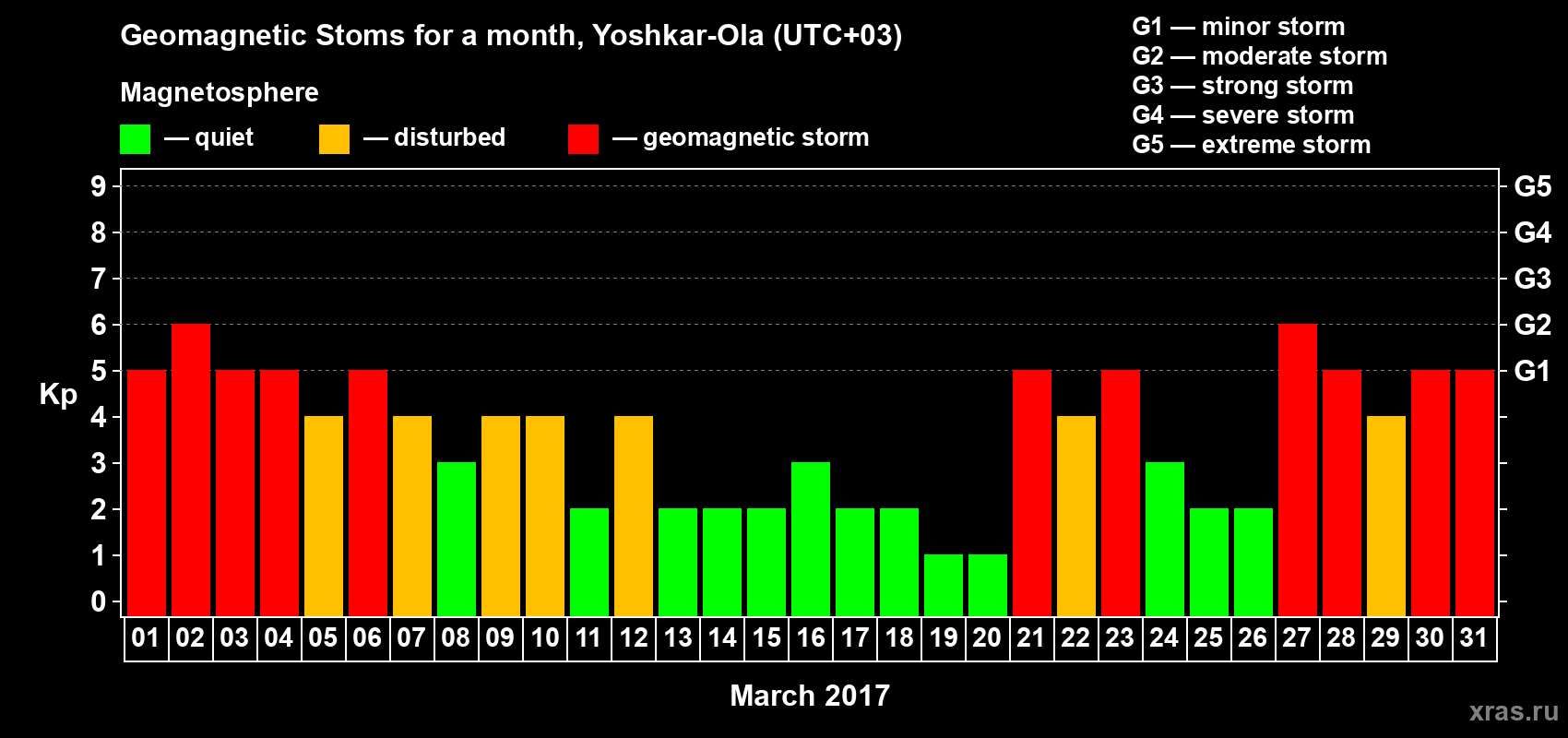 Changes in the maximum daily geomagnetic index Kp in March 2017