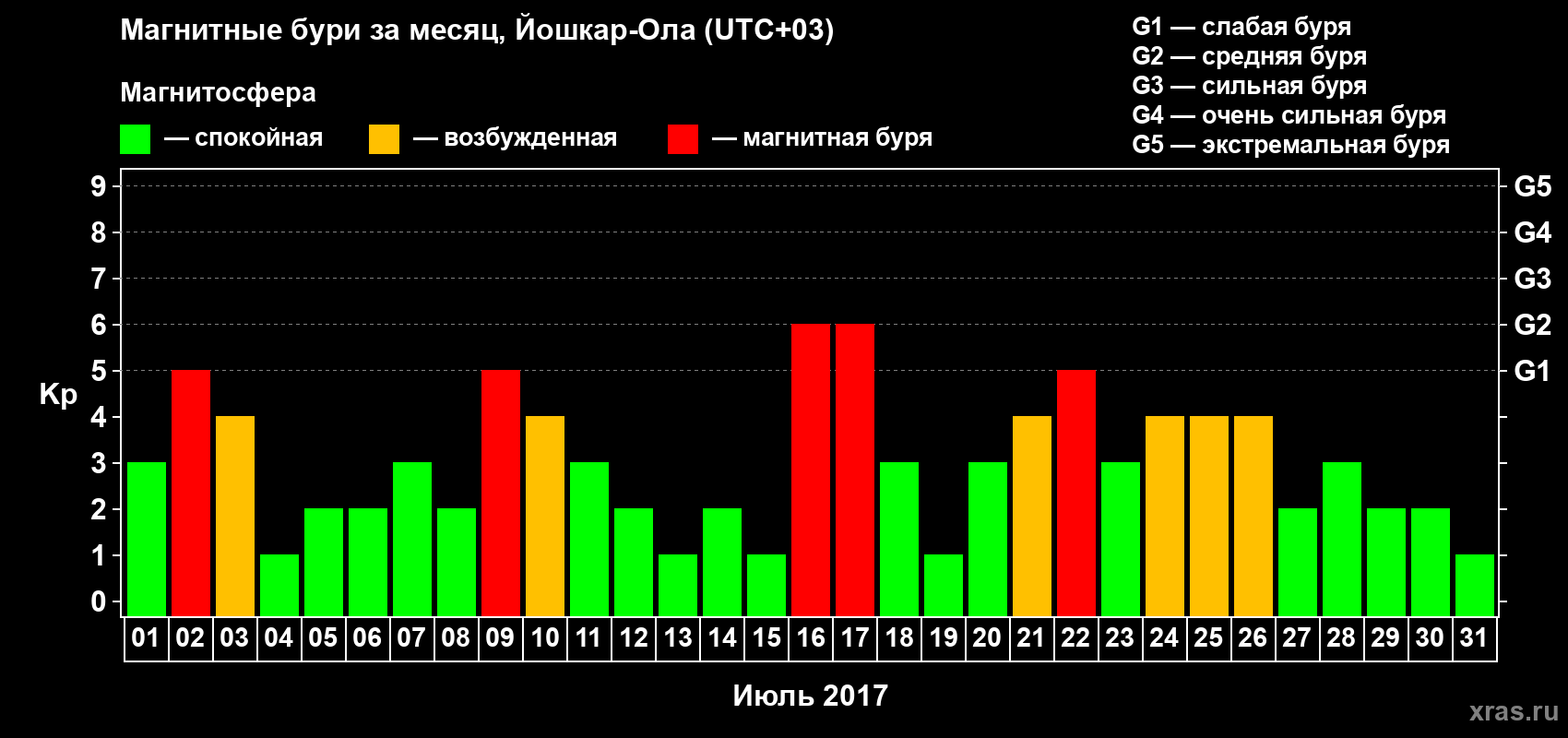 Изменения геомагнитного индекса Kp в июле 2017 года
