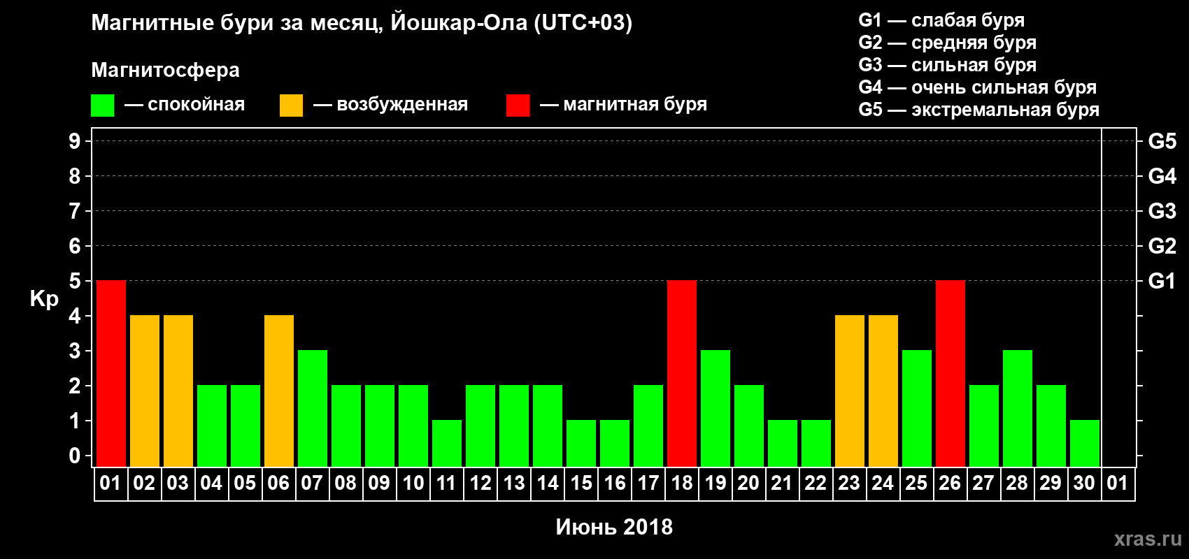 Изменения геомагнитного индекса Kp в июне 2018 года