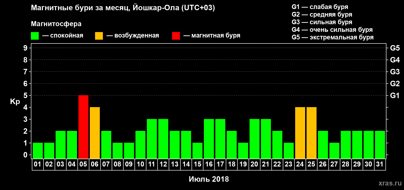 Изменения геомагнитного индекса Kp в июле 2018 года
