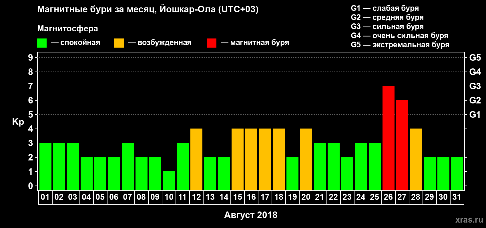 Изменения геомагнитного индекса Kp в августе 2018 года