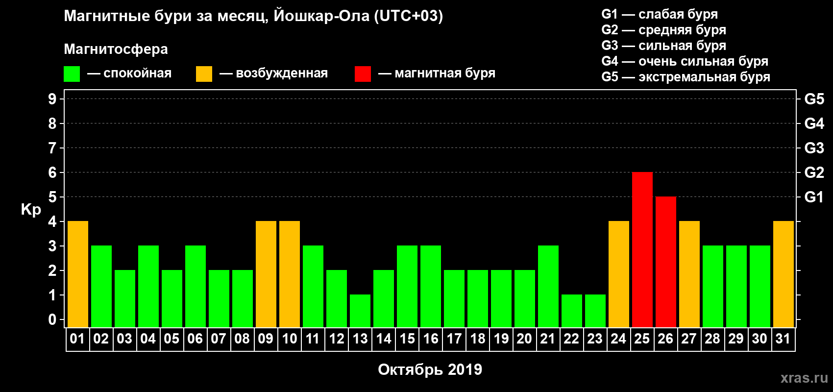 Изменения геомагнитного индекса Kp в октябре 2019 года