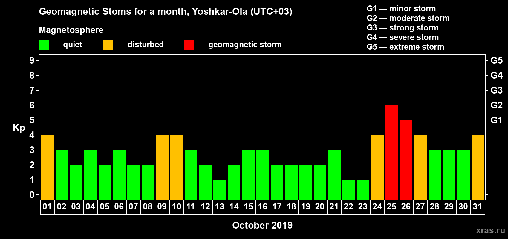Changes in the maximum daily geomagnetic index Kp in October 2019