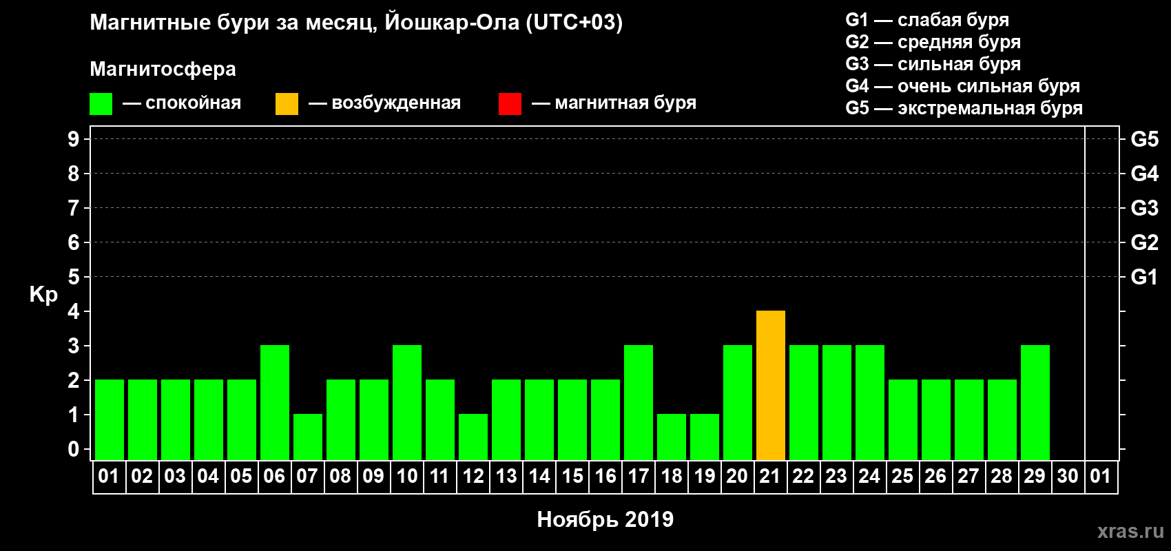 Изменения геомагнитного индекса Kp в ноябре 2019 года