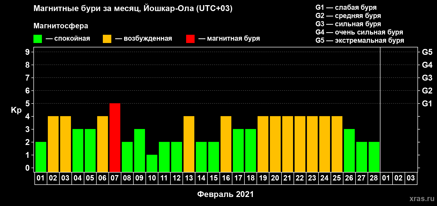 Изменения геомагнитного индекса Kp в феврале 2021 года