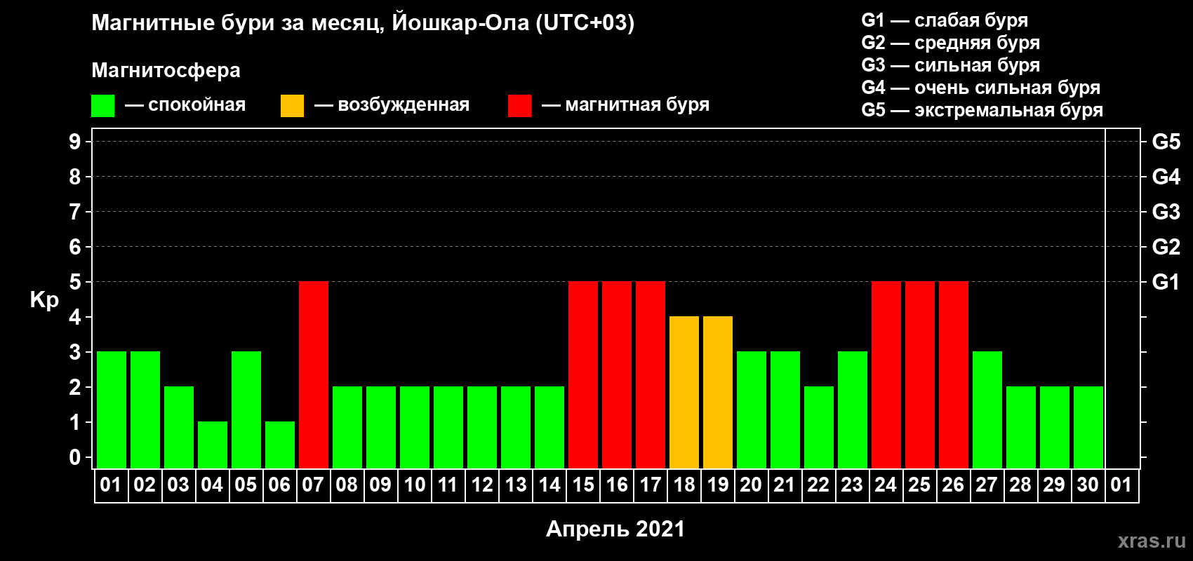 Изменения геомагнитного индекса Kp в апреле 2021 года