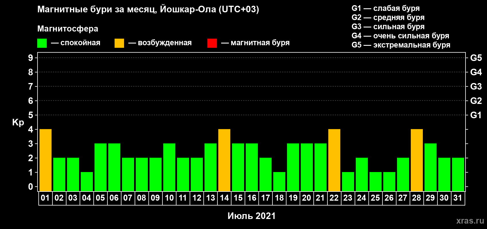 Изменения геомагнитного индекса Kp в июле 2021 года